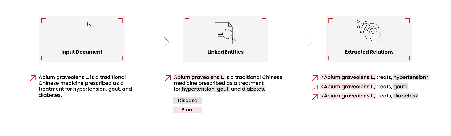 Figure 1: Example of extracting triplets from text 